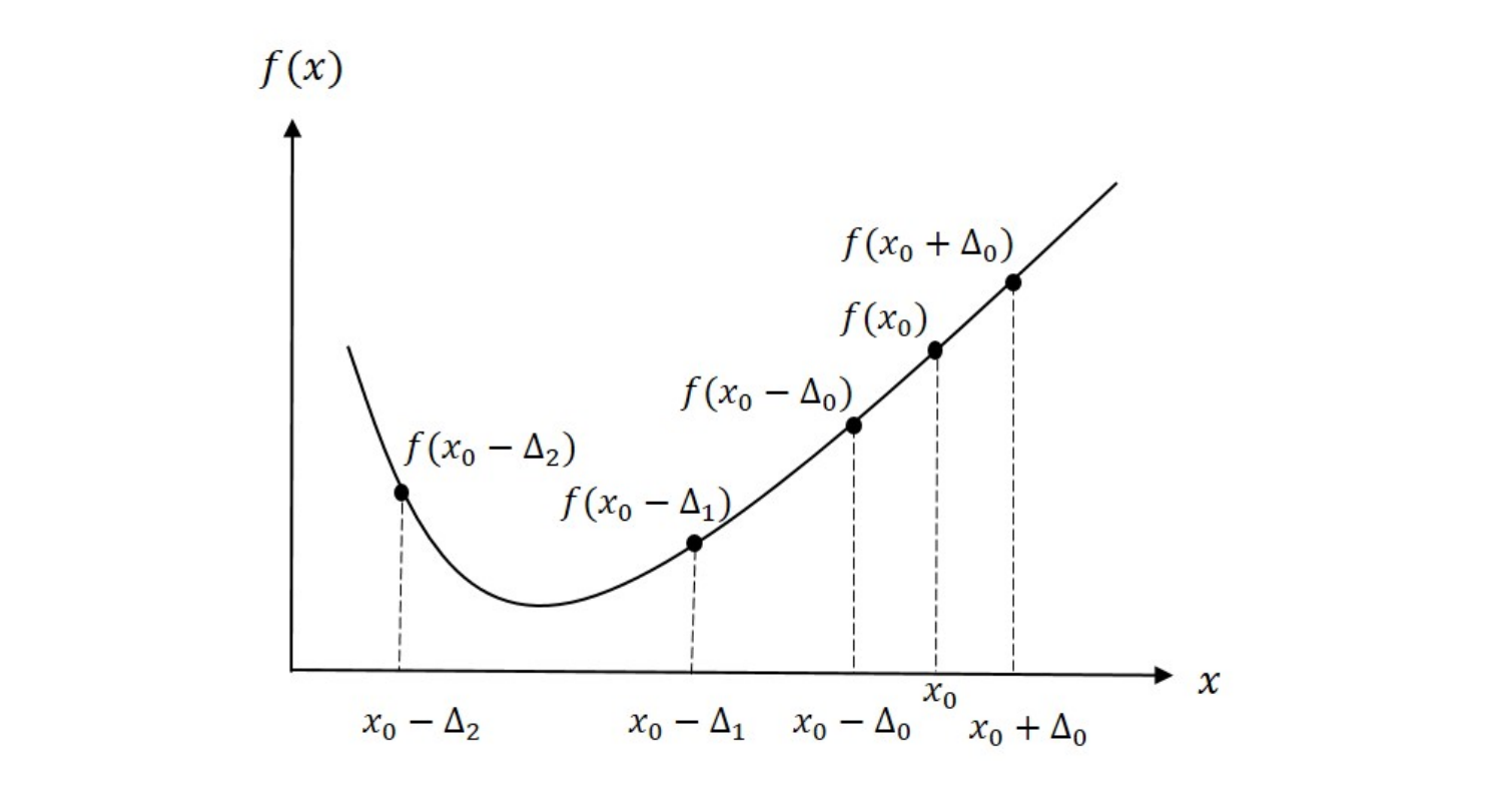 Illustration of the bracketing technique: a convex curve with five labeled evaluation points x₀−Δ₂, x₀−Δ₁, x₀−Δ₀, x₀, x₀+Δ₀ connected by dashed vertical lines to the x-axis.