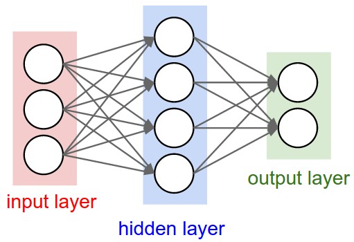 2-layer neural network with 3 inputs, 4 hidden neurons, and 2 outputs
