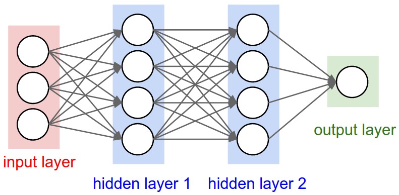 3-layer neural network with 3 inputs, two hidden layers of 4 neurons each, and 1 output