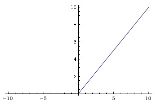 ReLU activation function