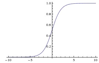 Sigmoid activation function